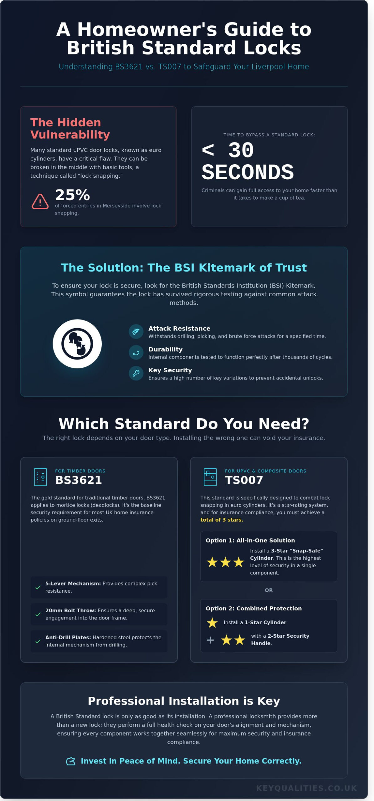 British Standard Lock Upgrades in Liverpool: The 2026 Home Security Guide