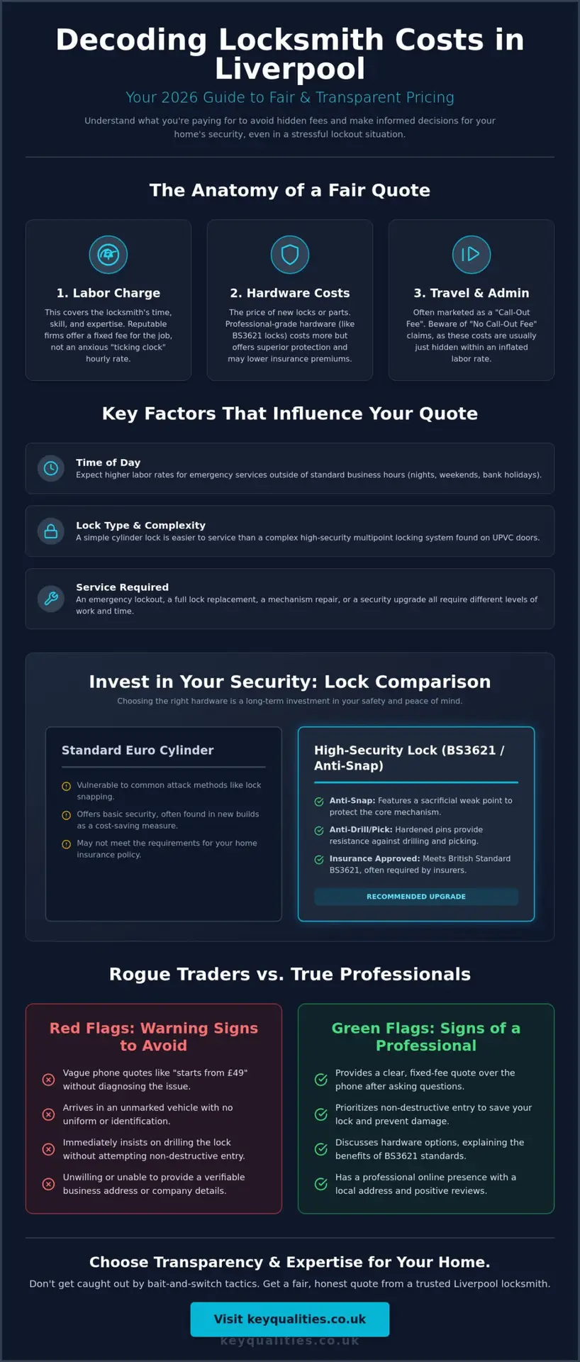 Average Price for Locksmith Call Out in Liverpool: 2026 Cost Guide